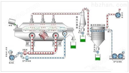 硫酸铜振动流化床烘干设备生产商 流化床干燥机