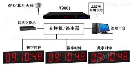 W9001唯尚牌网络授时设备，让对时准确！
