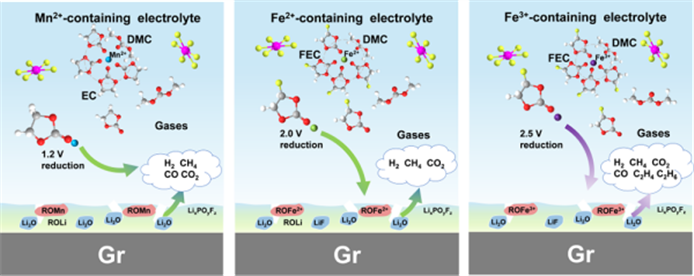 物理研究所研究发现锂电池中过渡金属离子串扰效应